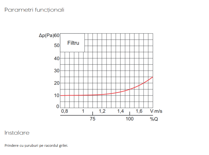 Diagrama pierdere de presiune filtru cu rama F-R ACP